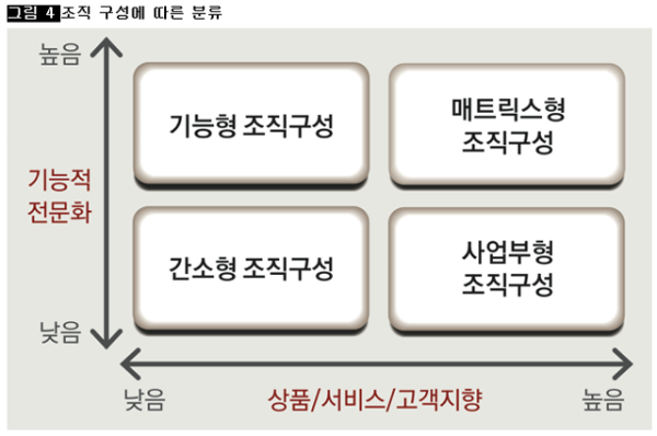 조직구조의 종류와 그 특징