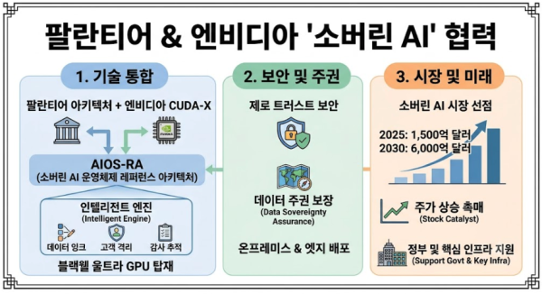 애물단지 팔란티어가 준비하고 있었던 한방 - 엔비디아와 협력해 만들고 있다는 소버린 AI